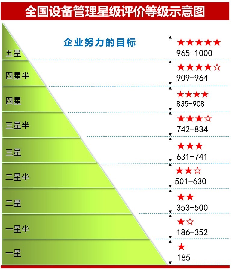 全國(guó)設(shè)備管理星級(jí)評(píng)價(jià)促進(jìn)企業(yè)設(shè)備管理水平提升-蔣良君