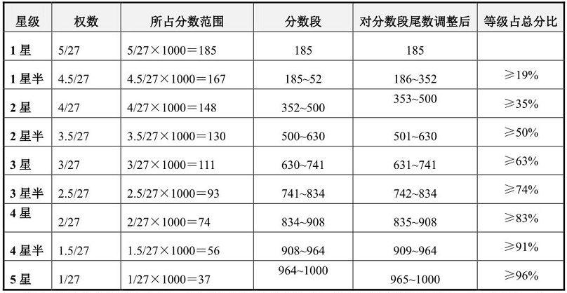 設(shè)備管理星級(jí)評(píng)價(jià)等級(jí)2.jpg