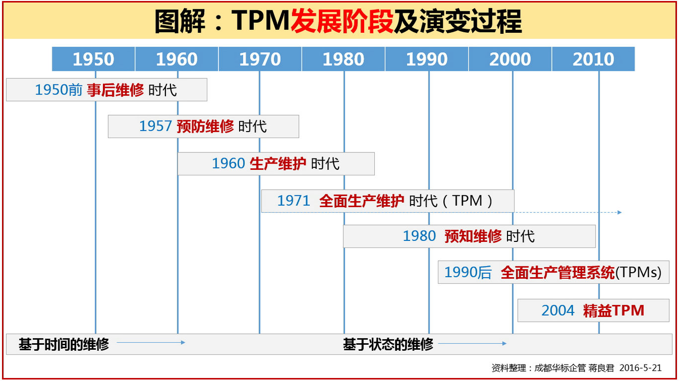 圖解：TPM發(fā)展階段及演變過(guò)程