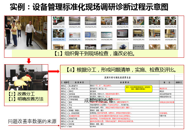 答疑：自己如何組織開展設(shè)備管理標(biāo)準(zhǔn)化等調(diào)研診斷？