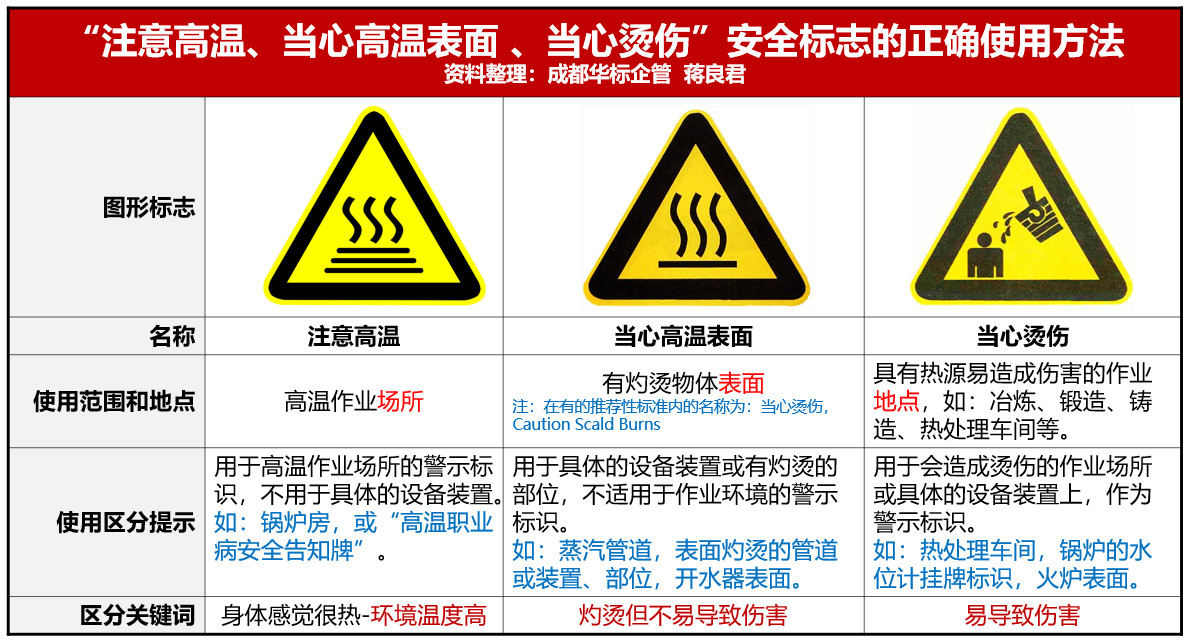 “當(dāng)心燙傷、注意高溫、當(dāng)心高溫表面”安全標(biāo)志的正確使