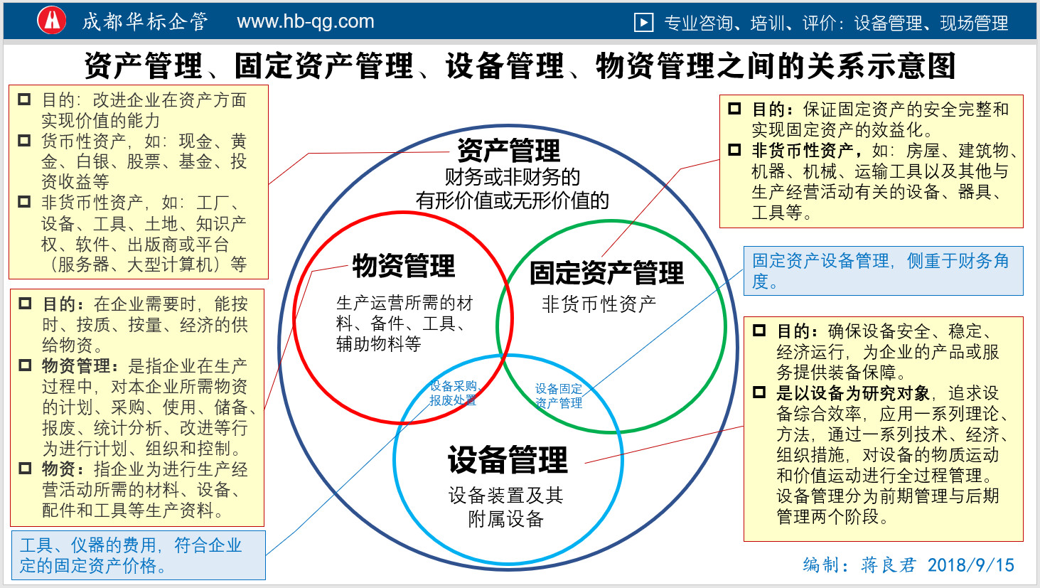 圖解區(qū)分資產(chǎn)管理、固定資產(chǎn)管理、物資管理、設(shè)備