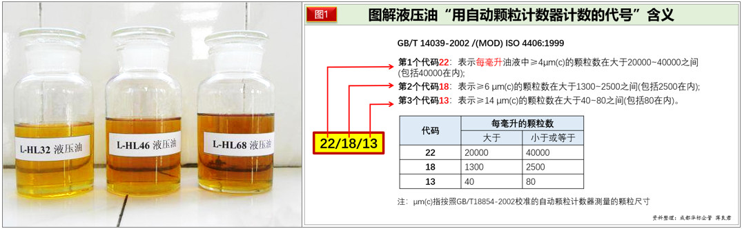 設備管理體系一文搞懂液壓系統(tǒng)固體顆粒污染度等級代號