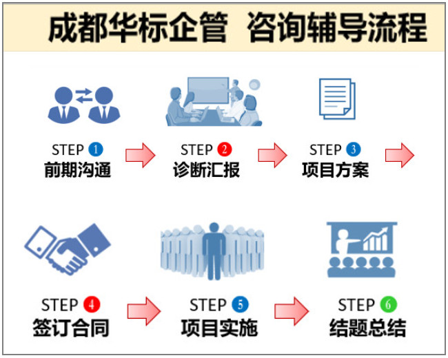 企業(yè)咨詢必看：做項(xiàng)目輔導(dǎo)的六個(gè)階段