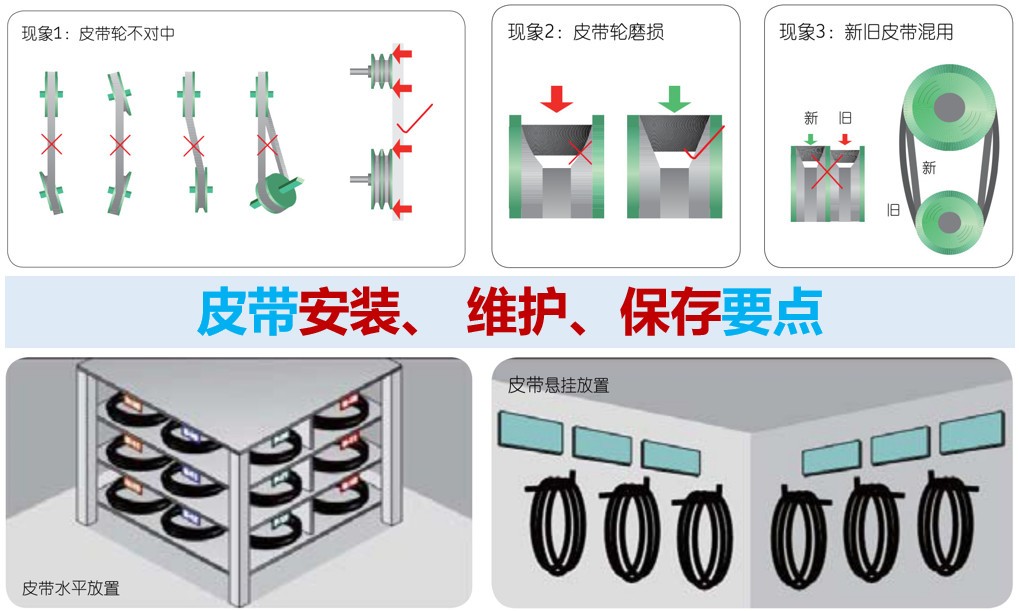 ?皮帶安裝、 維護(hù)、保存要點(diǎn)