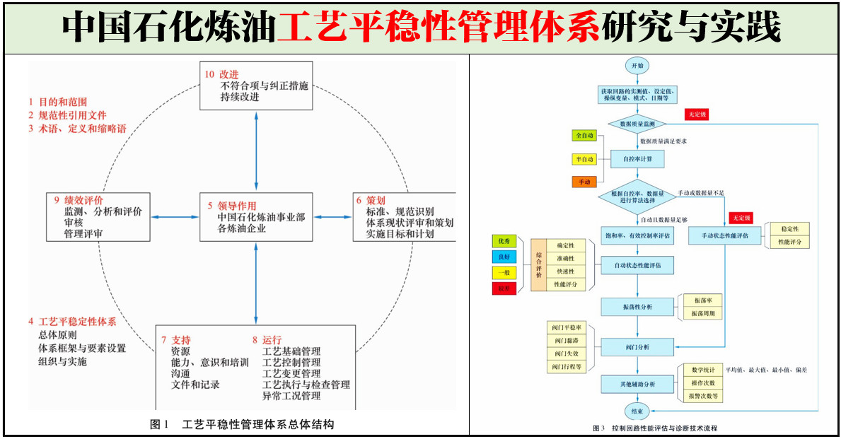 中國石化煉油工藝平穩(wěn)性管理體系研究與實踐