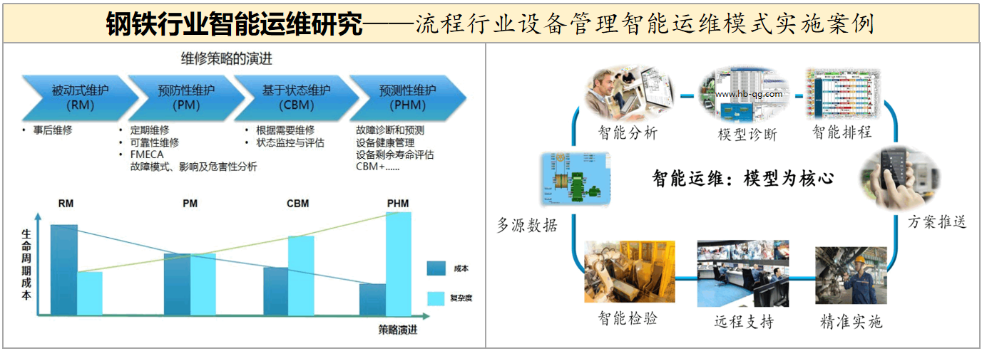 鋼鐵行業(yè)設(shè)備管理智能運(yùn)維模式實(shí)施案例